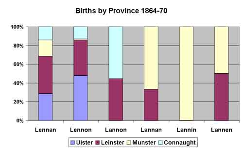 l*nn*n births 1864