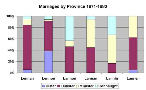 l*nn*n marriages 1871